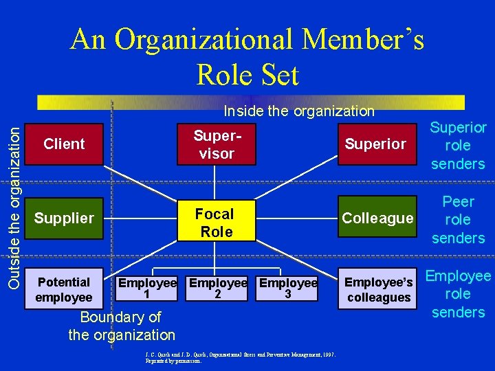 An Organizational Member’s Role Set Outside the organization Inside the organization Supervisor Client Focal