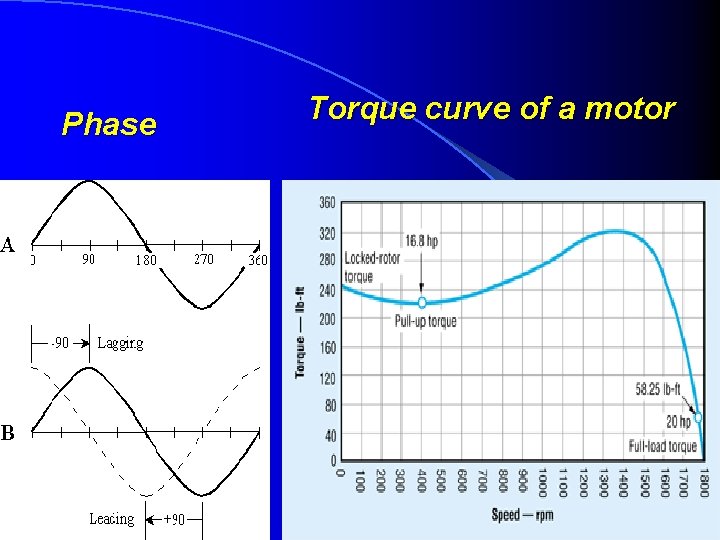 Phase Torque curve of a motor 