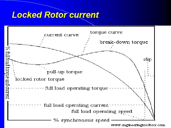 Locked Rotor current 