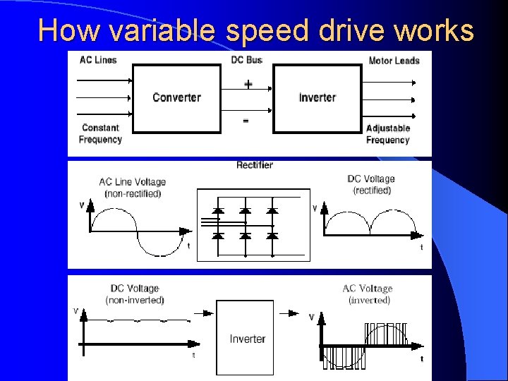 How variable speed drive works 