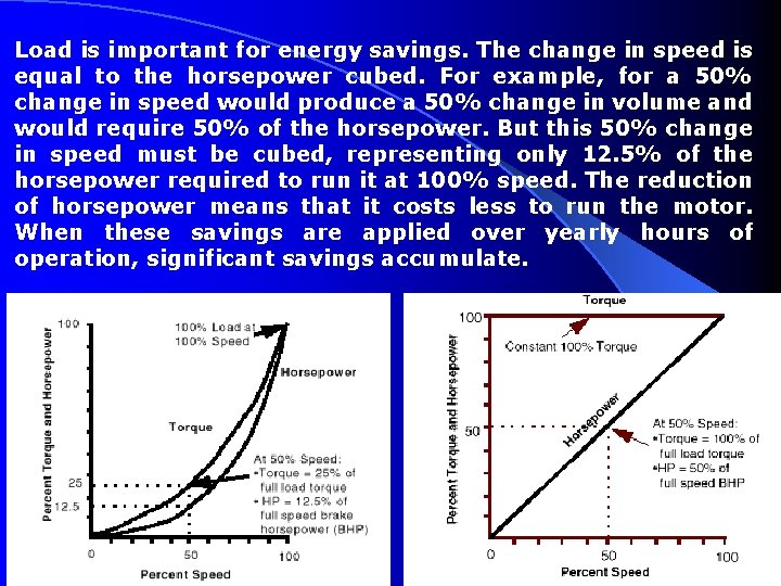 Load is important for energy savings. The change in speed is equal to the