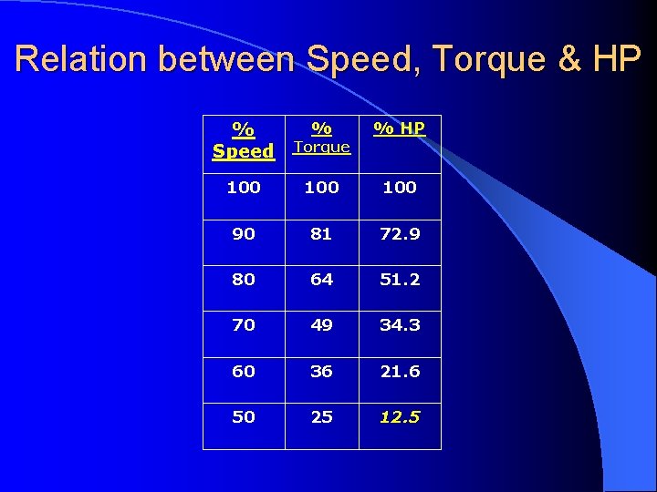 Relation between Speed, Torque & HP % Speed % Torque % HP 100 100