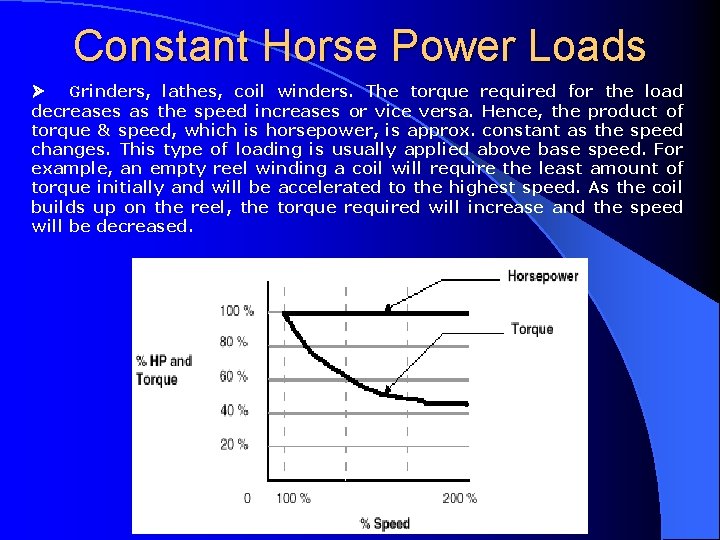 Constant Horse Power Loads Ø Grinders, lathes, coil winders. The torque required for the