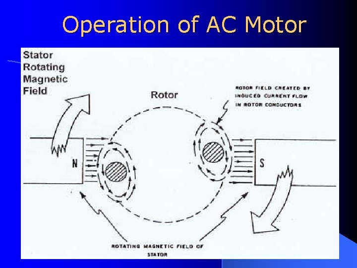 Operation of AC Motor 