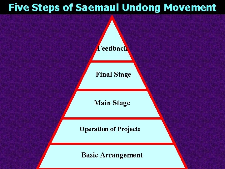 Five Steps of Saemaul Undong Movement Feedback Final Stage Main Stage Operation of Projects Five Steps of Saemaul Undong Movement Feedback Final Stage Main Stage Operation of Projects