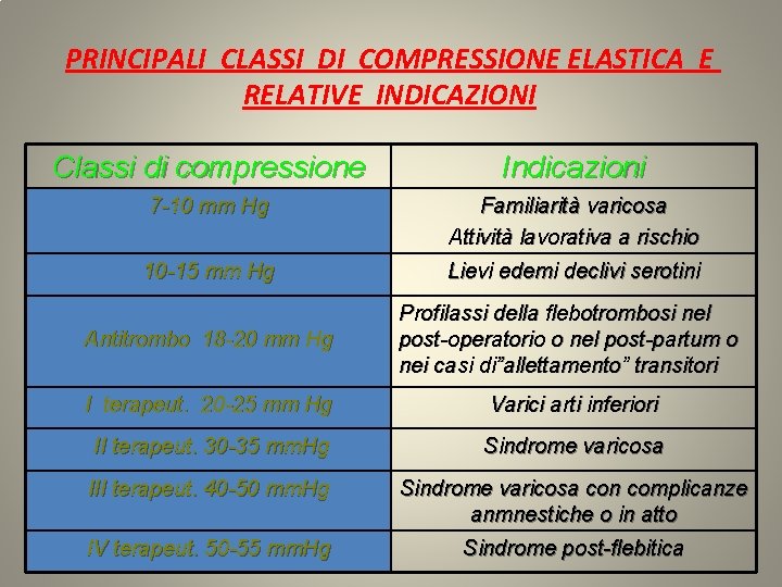 PRINCIPALI CLASSI DI COMPRESSIONE ELASTICA E RELATIVE INDICAZIONI Classi di compressione Indicazioni 7 -10