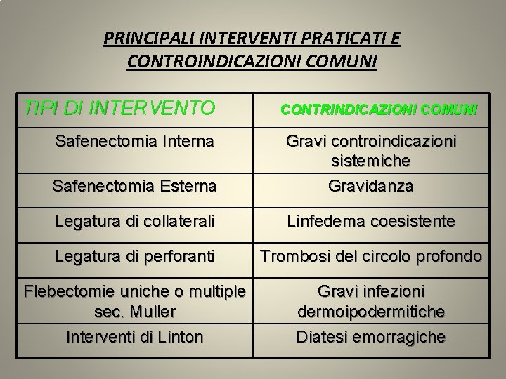 PRINCIPALI INTERVENTI PRATICATI E CONTROINDICAZIONI COMUNI TIPI DI INTERVENTO Safenectomia Interna CONTRINDICAZIONI COMUNI Safenectomia