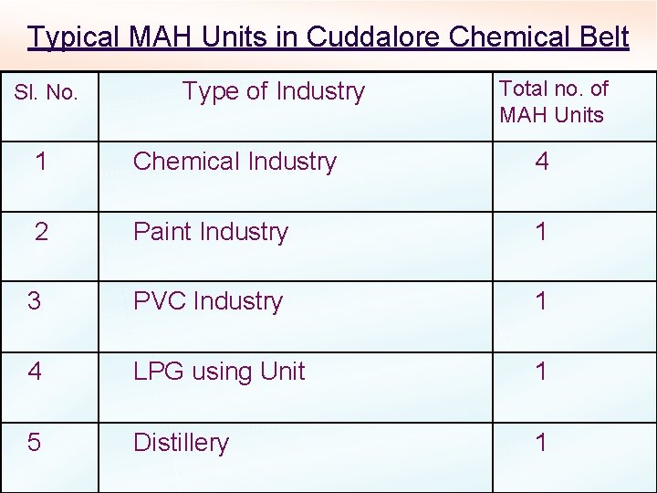 Typical MAH Units in Cuddalore Chemical Belt Sl. No. Type of Industry Total no.