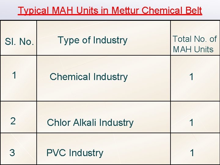 Typical MAH Units in Mettur Chemical Belt Sl. No. Type of Industry Total No.