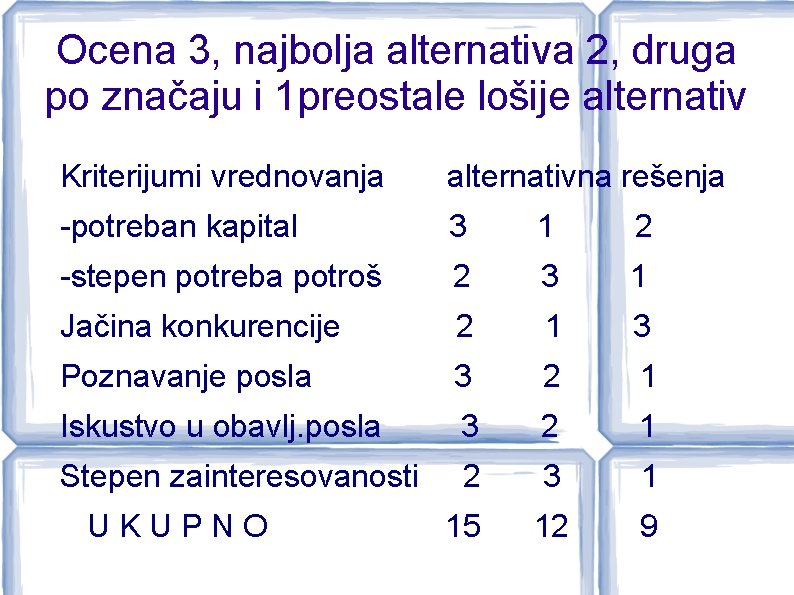 Ocena 3, najbolja alternativa 2, druga po značaju i 1 preostale lošije alternativ Kriterijumi