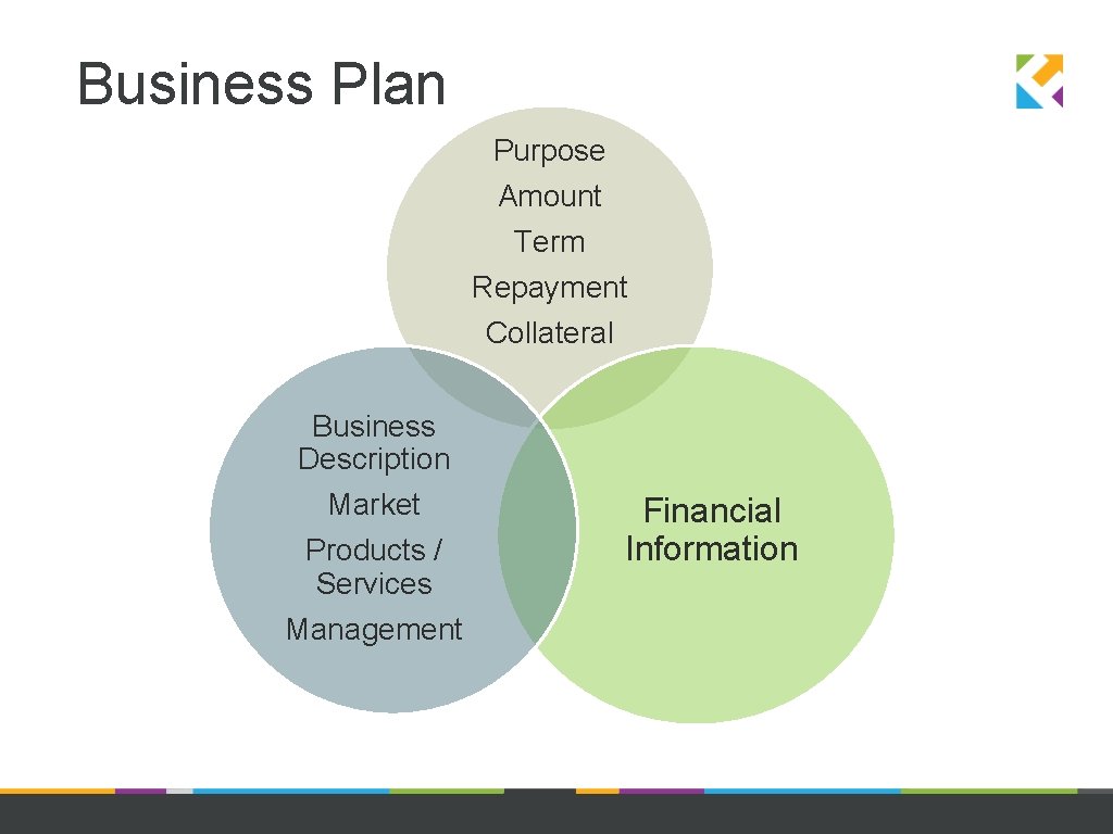 Business Plan Purpose Amount Term Repayment Collateral Business Description Market Products / Services Management