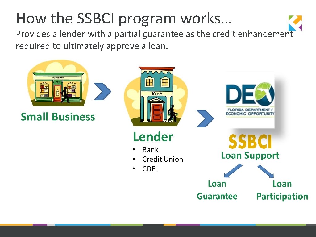 How the SSBCI program works… Provides a lender with a partial guarantee as the