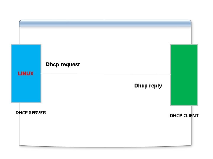 Dhcp request LINUX Dhcp reply DHCP SERVER DHCP CLIENT 