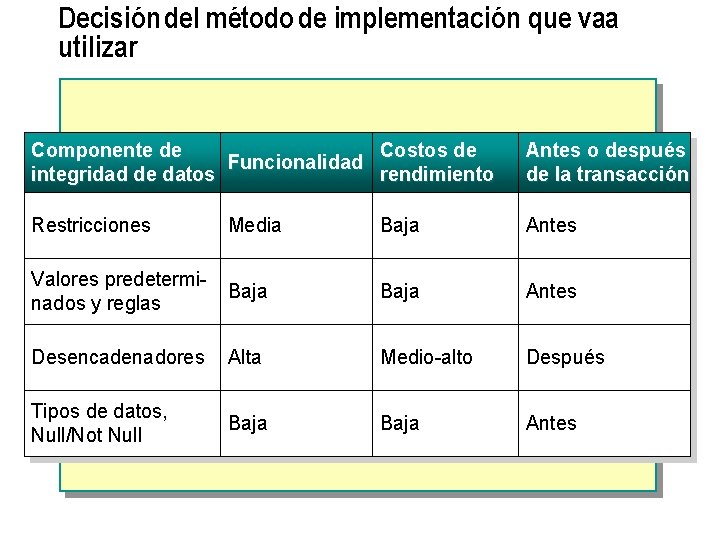 Decisión del método de implementación que vaa utilizar Componente de Costos de Funcionalidad integridad