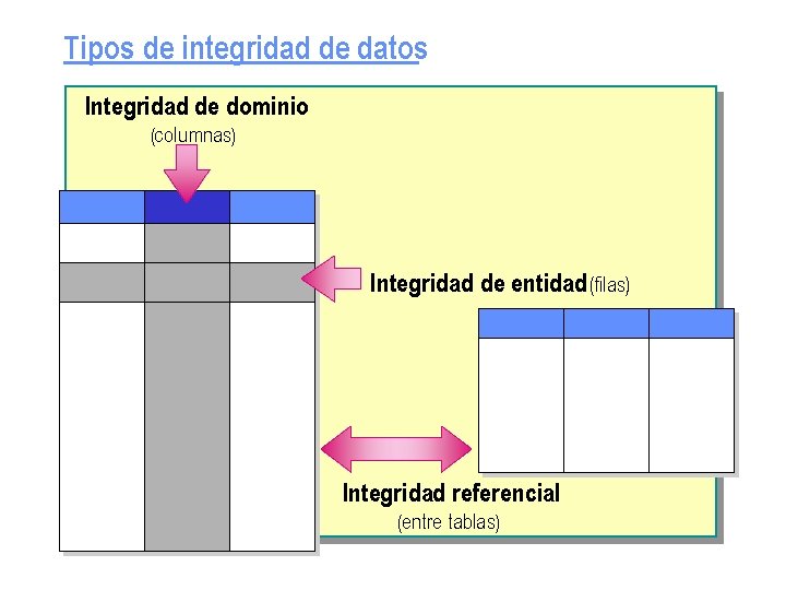 Tipos de integridad de datos Integridad de dominio (columnas) Integridad de entidad (filas) Integridad