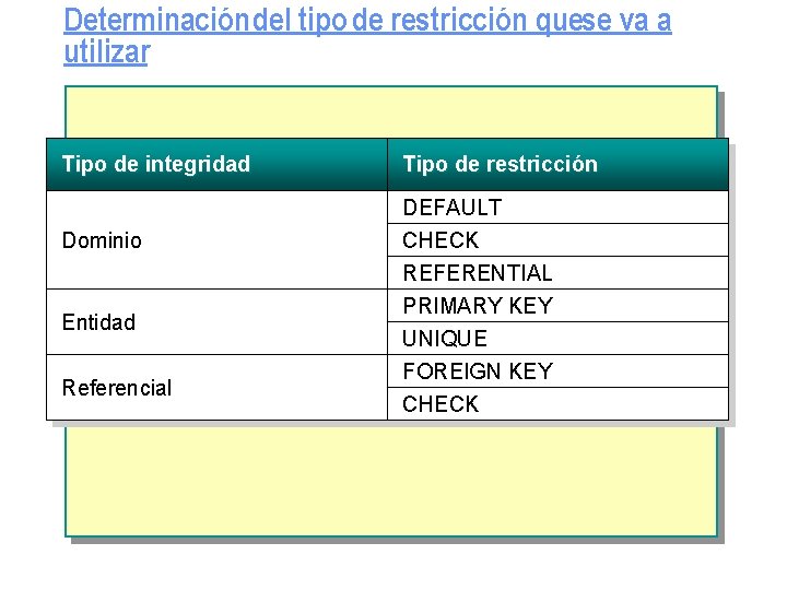 Determinación del tipo de restricción quese va a utilizar Tipo de integridad Dominio Entidad