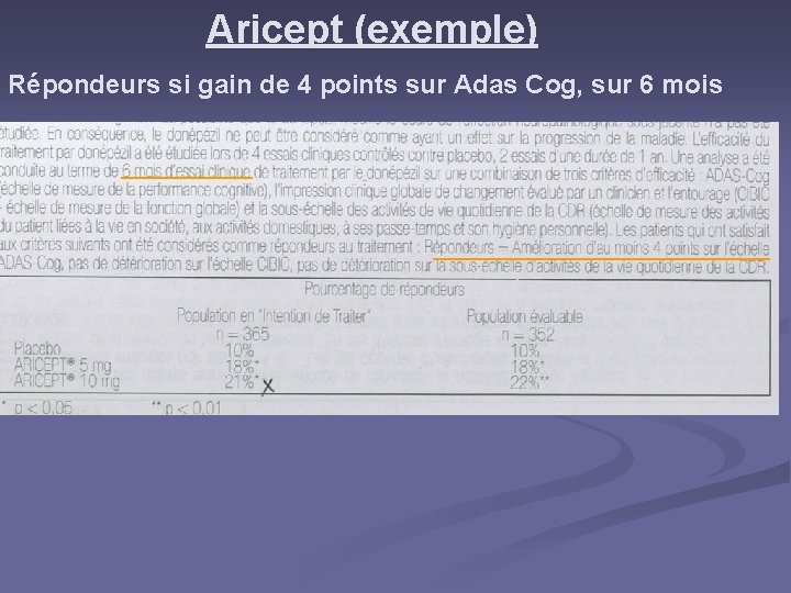 Aricept (exemple) Répondeurs si gain de 4 points sur Adas Cog, sur 6 mois