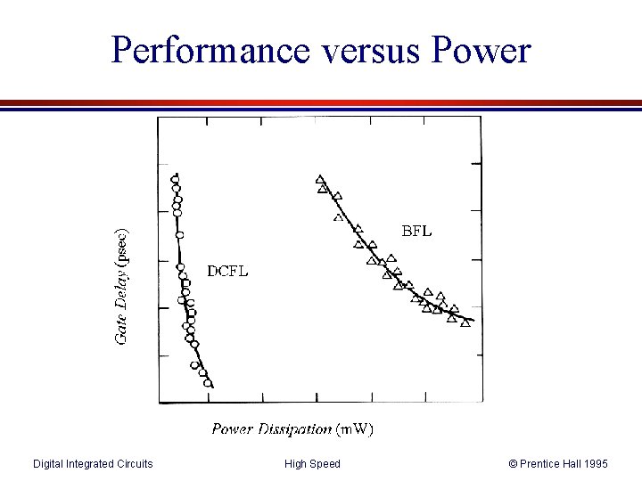 Performance versus Power Digital Integrated Circuits High Speed © Prentice Hall 1995 