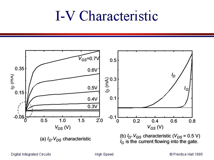 I-V Characteristic Digital Integrated Circuits High Speed © Prentice Hall 1995 