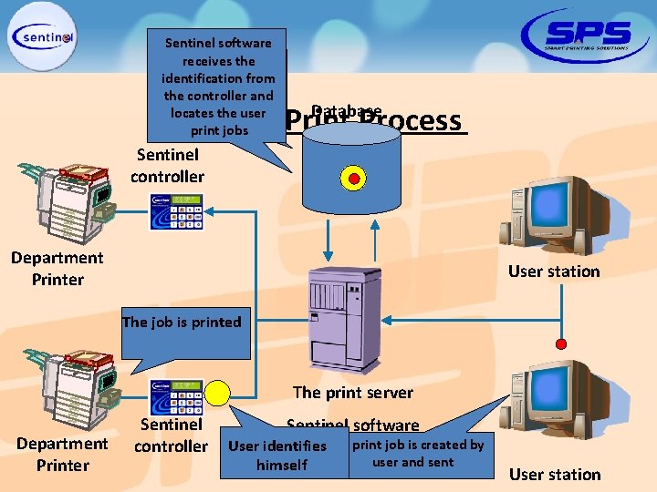 Sentinel software receives the The job is captured identification from saved by theand controller