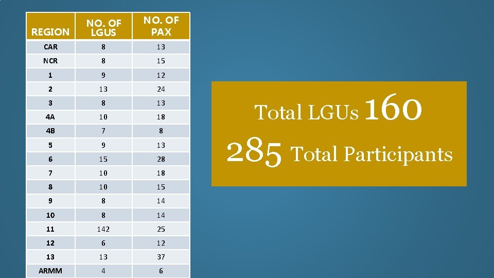 REGION NO. OF LGUS NO. OF PAX CAR 8 13 NCR 8 15 1