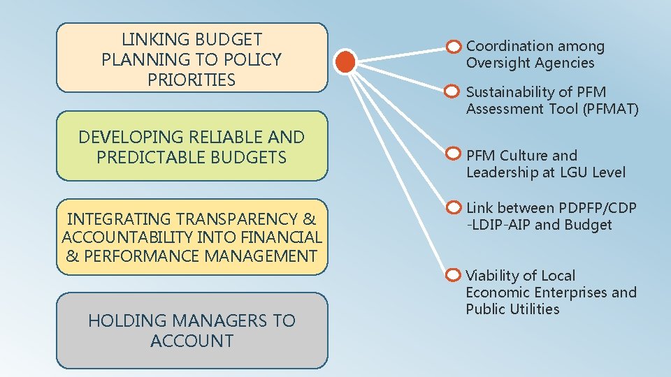 LINKING BUDGET PLANNING TO POLICY PRIORITIES DEVELOPING RELIABLE AND PREDICTABLE BUDGETS INTEGRATING TRANSPARENCY &