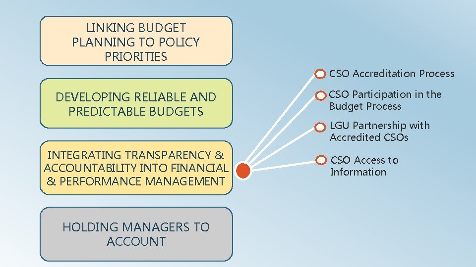 LINKING BUDGET PLANNING TO POLICY PRIORITIES CSO Accreditation Process DEVELOPING RELIABLE AND PREDICTABLE BUDGETS