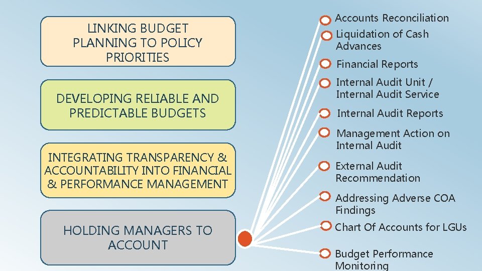 LINKING BUDGET PLANNING TO POLICY PRIORITIES DEVELOPING RELIABLE AND PREDICTABLE BUDGETS INTEGRATING TRANSPARENCY &