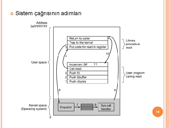 Sistem çağrısının adımları 15 Sistem çağrısının adımları 15
