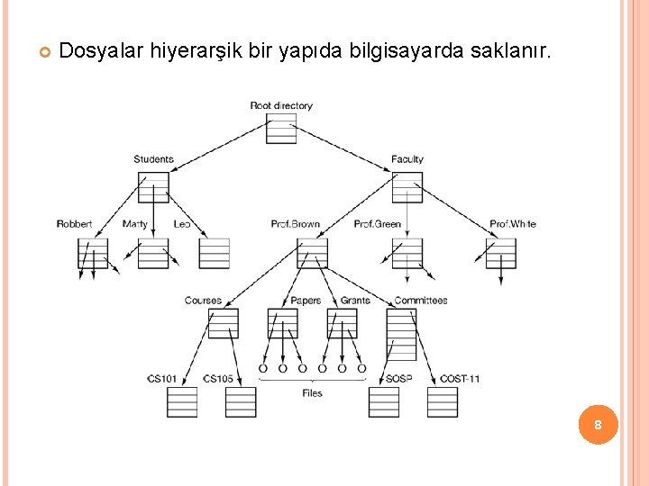  Dosyalar hiyerarşik bir yapıda bilgisayarda saklanır. 8 