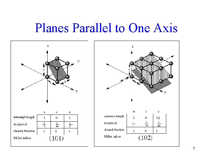 Planes Parallel to One Axis 7 