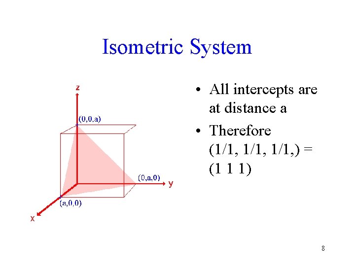 Isometric System • All intercepts are at distance a • Therefore (1/1, ) =