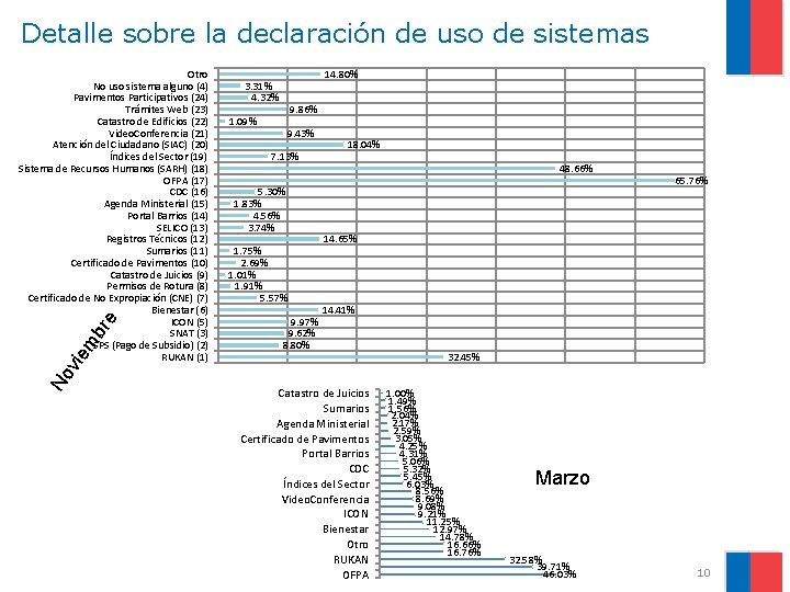 Detalle sobre la declaración de uso de sistemas 14. 80% 3. 31% 4. 32%