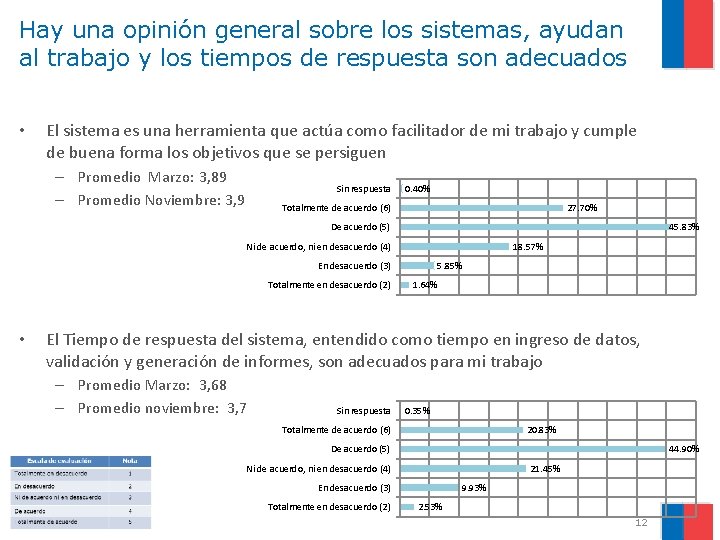 Hay una opinión general sobre los sistemas, ayudan al trabajo y los tiempos de