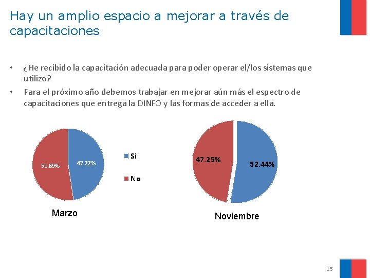 Hay un amplio espacio a mejorar a través de capacitaciones • • ¿He recibido