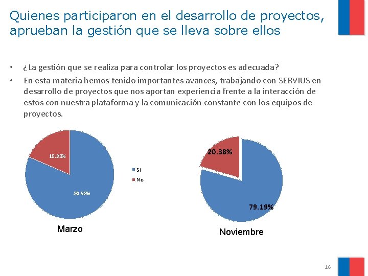 Quienes participaron en el desarrollo de proyectos, aprueban la gestión que se lleva sobre