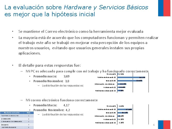 La evaluación sobre Hardware y Servicios Básicos es mejor que la hipótesis inicial •