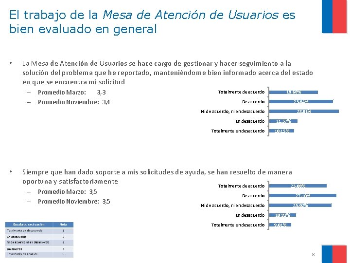 El trabajo de la Mesa de Atención de Usuarios es bien evaluado en general