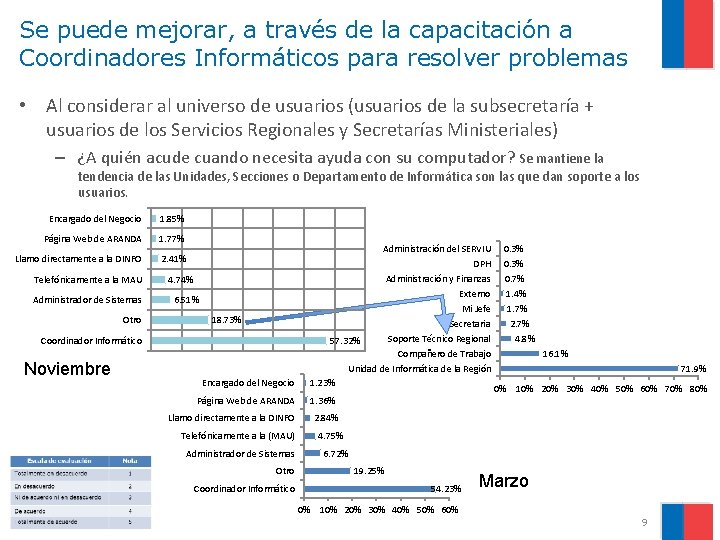 Se puede mejorar, a través de la capacitación a Coordinadores Informáticos para resolver problemas