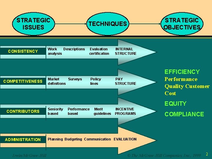 STRATEGIC ISSUES CONSISTENCY COMPETITIVENESS STRATEGIC OBJECTIVES TECHNIQUES Work Descriptions analysis Evaluation certification Market Surveys