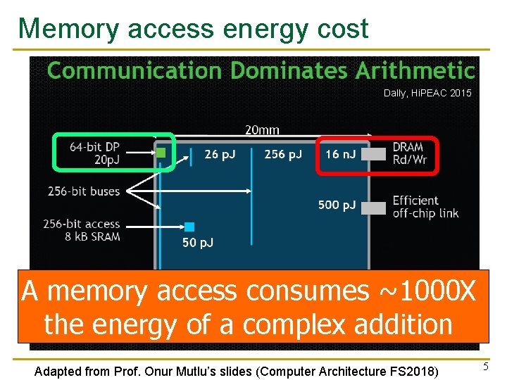 Memory access energy cost Dally, Hi. PEAC 2015 A memory access consumes ~1000 X