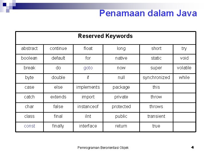 Penamaan dalam Java Reserved Keywords abstract continue float long short try boolean default for