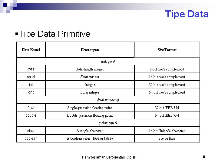 Tipe Data §Tipe Data Primitive Kata Kunci Keterangan Size/Format (integers) byte Byte-length integer 8