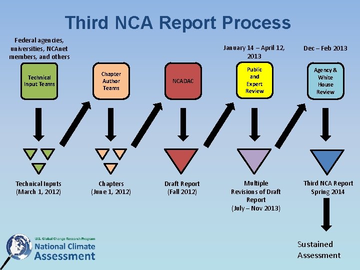 Third NCA Report Process Federal agencies, universities, NCAnet members, and others Technical Input Teams Third NCA Report Process Federal agencies, universities, NCAnet members, and others Technical Input Teams