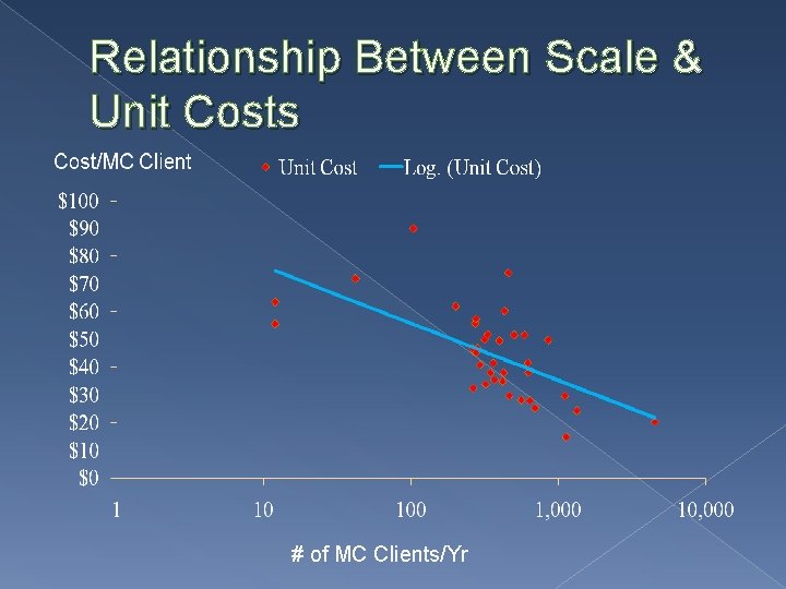 Relationship Between Scale & Unit Costs # of MC Clients/Yr 