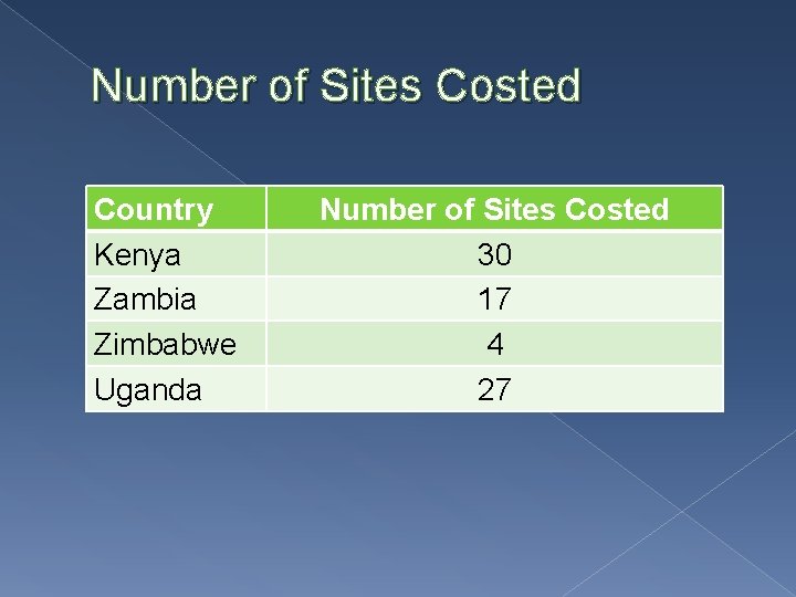 Number of Sites Costed Country Kenya Zambia Zimbabwe Uganda Number of Sites Costed 30