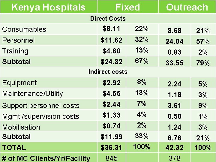 Kenya Hospitals Fixed Outreach Direct Costs Consumables Personnel Training Subtotal $8. 11 $11. 62