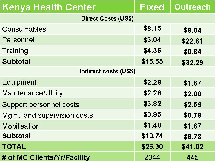 Kenya Health Center Fixed Outreach Direct Costs (US$) Consumables Personnel $8. 15 $3. 04