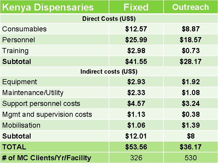 Kenya Dispensaries Fixed Outreach Direct Costs (US$) Consumables Personnel $12. 57 $25. 99 Training