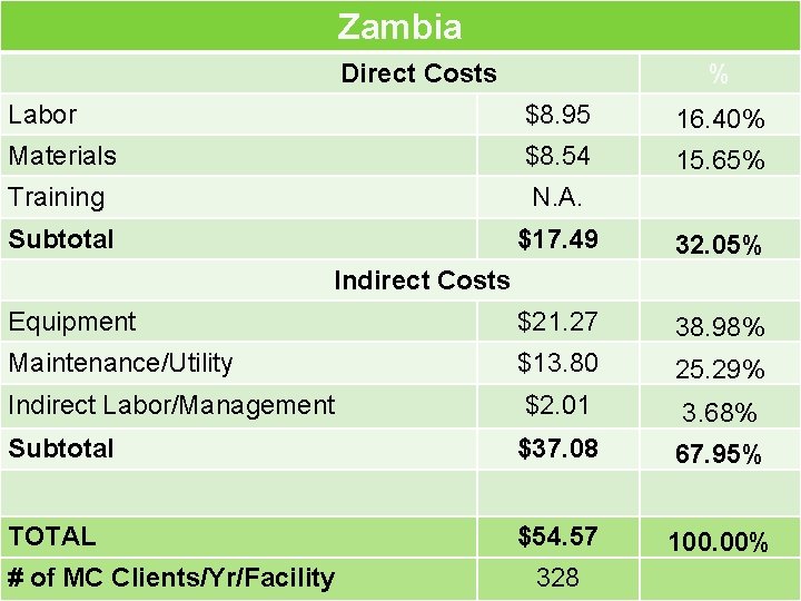 Zambia Direct Costs % Labor $8. 95 16. 40% Materials $8. 54 15. 65%